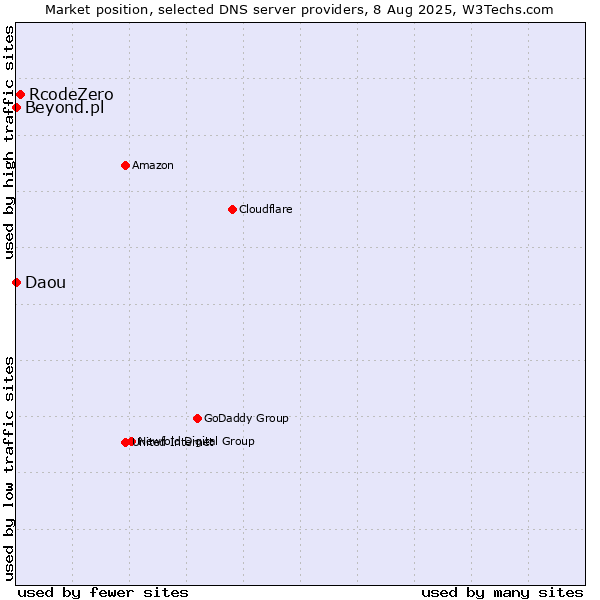 Market position of RcodeZero vs. Beyond.pl vs. Daou