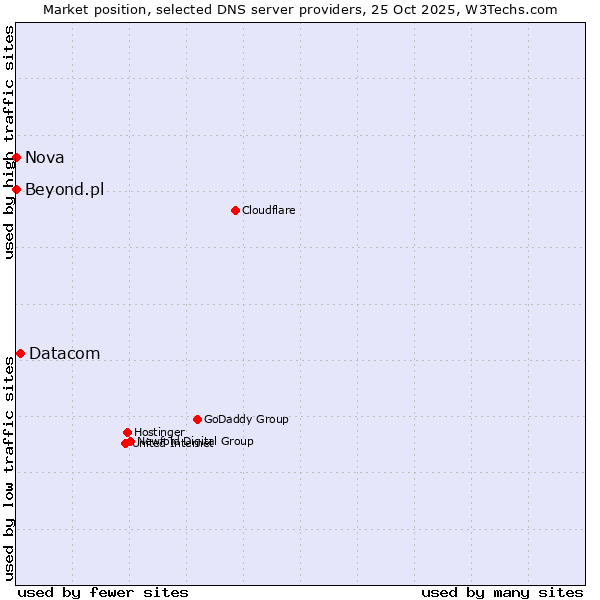 Market position of Datacom vs. Beyond.pl vs. Nova