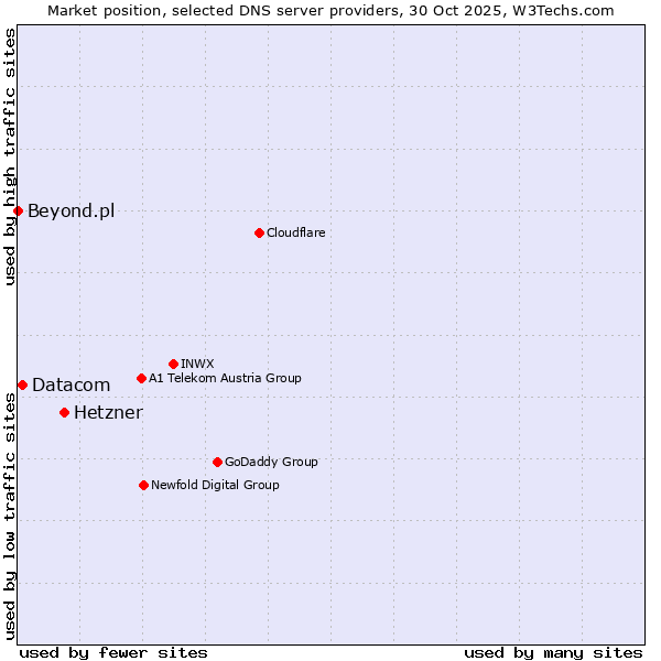 Market position of Hetzner vs. Datacom vs. Beyond.pl