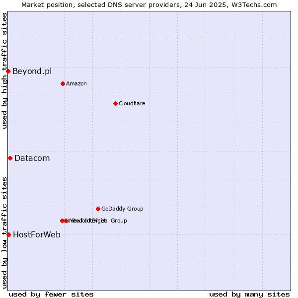 Market position of Datacom vs. HostForWeb vs. Beyond.pl