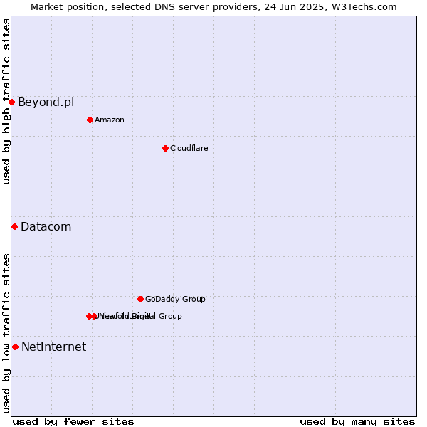 Market position of Netinternet vs. Datacom vs. Beyond.pl
