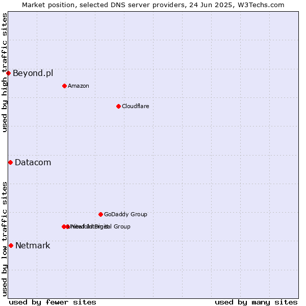 Market position of Netmark vs. Datacom vs. Beyond.pl