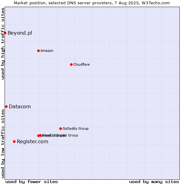Market position of Register.com vs. Datacom vs. Beyond.pl