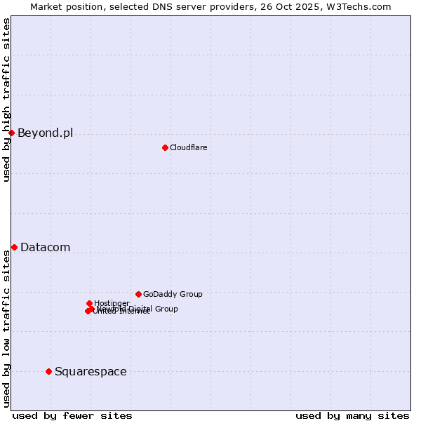 Market position of Squarespace vs. Datacom vs. Beyond.pl