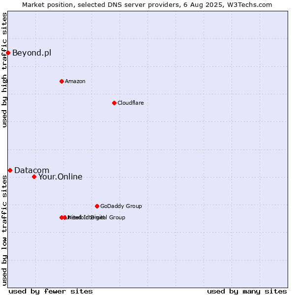 Market position of Your.Online vs. Datacom vs. Beyond.pl