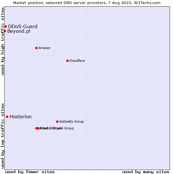 Market position of Hosterion vs. DDoS-Guard vs. Beyond.pl