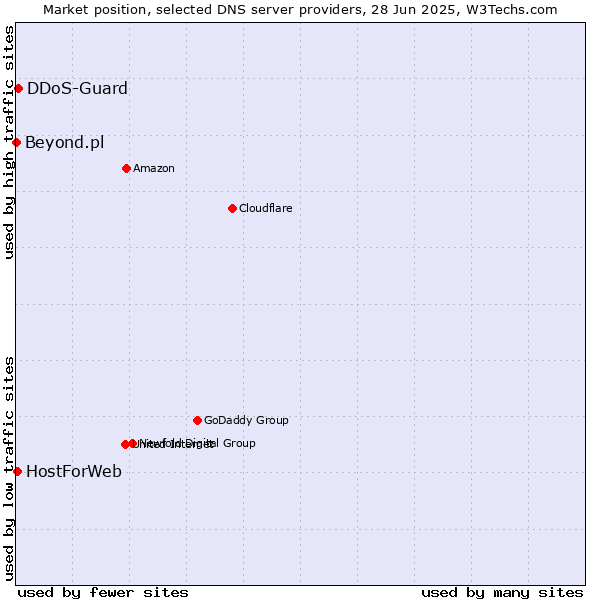 Market position of DDoS-Guard vs. HostForWeb vs. Beyond.pl
