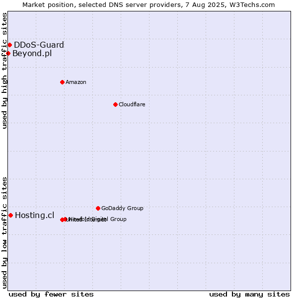 Market position of Hosting.cl vs. DDoS-Guard vs. Beyond.pl