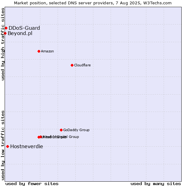 Market position of Hostneverdie vs. DDoS-Guard vs. Beyond.pl