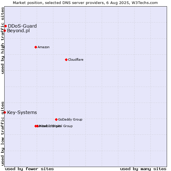 Market position of DDoS-Guard vs. Key-Systems vs. Beyond.pl