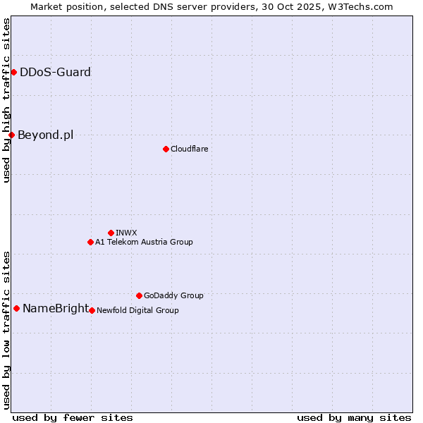Market position of NameBright vs. DDoS-Guard vs. Beyond.pl
