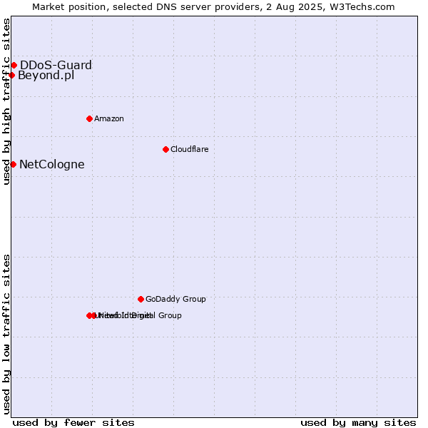 Market position of DDoS-Guard vs. NetCologne vs. Beyond.pl