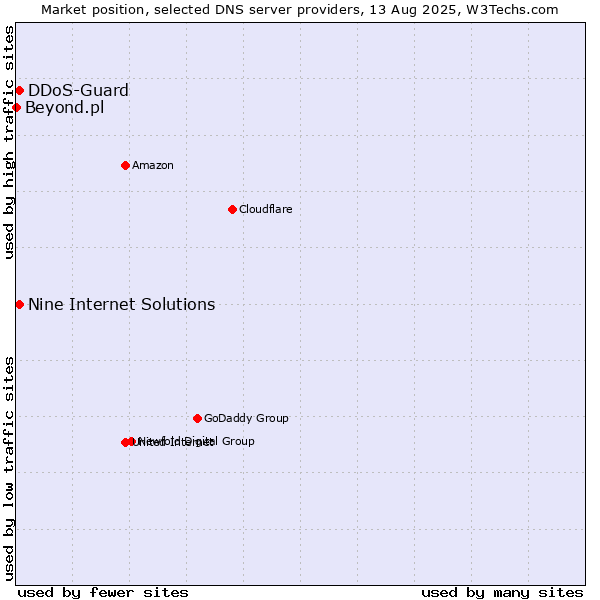Market position of Nine Internet Solutions vs. DDoS-Guard vs. Beyond.pl