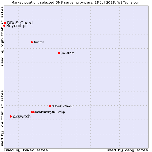Market position of o2switch vs. DDoS-Guard vs. Beyond.pl