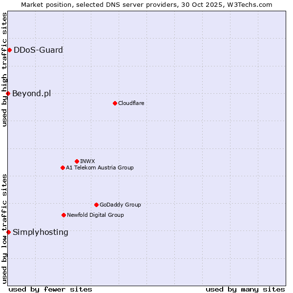 Market position of DDoS-Guard vs. Simplyhosting vs. Beyond.pl