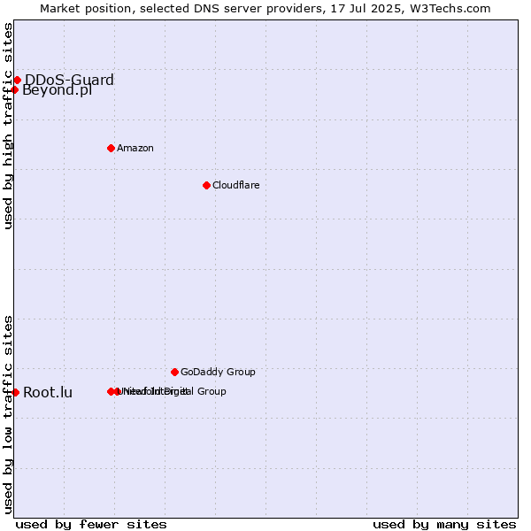 Market position of DDoS-Guard vs. Root.lu vs. Beyond.pl