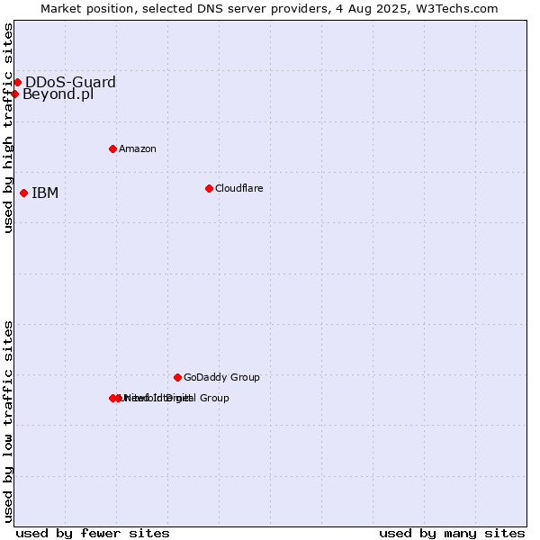 Market position of IBM vs. DDoS-Guard vs. Beyond.pl