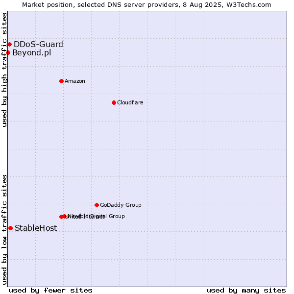 Market position of StableHost vs. DDoS-Guard vs. Beyond.pl