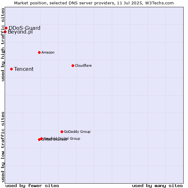 Market position of Tencent vs. DDoS-Guard vs. Beyond.pl