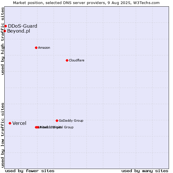 Market position of Vercel vs. DDoS-Guard vs. Beyond.pl