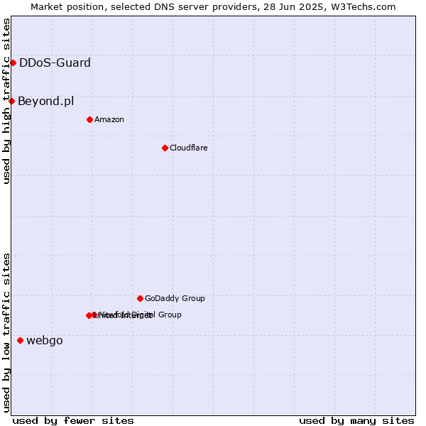 Market position of webgo vs. DDoS-Guard vs. Beyond.pl