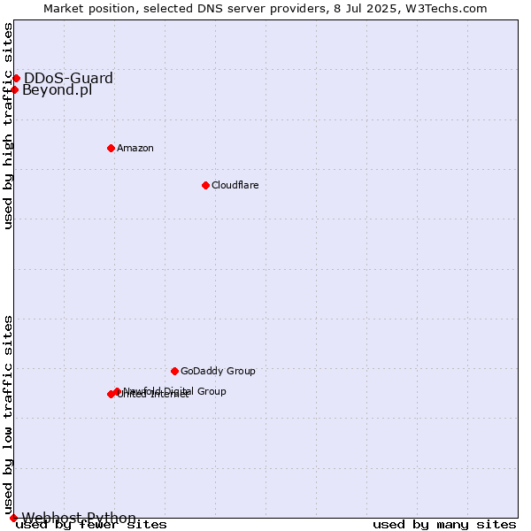 Market position of DDoS-Guard vs. Beyond.pl vs. Webhost Python