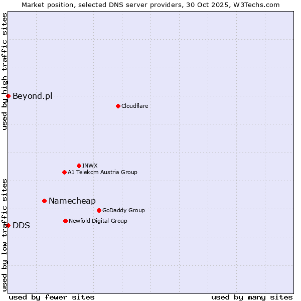 Market position of Namecheap vs. DDS vs. Beyond.pl