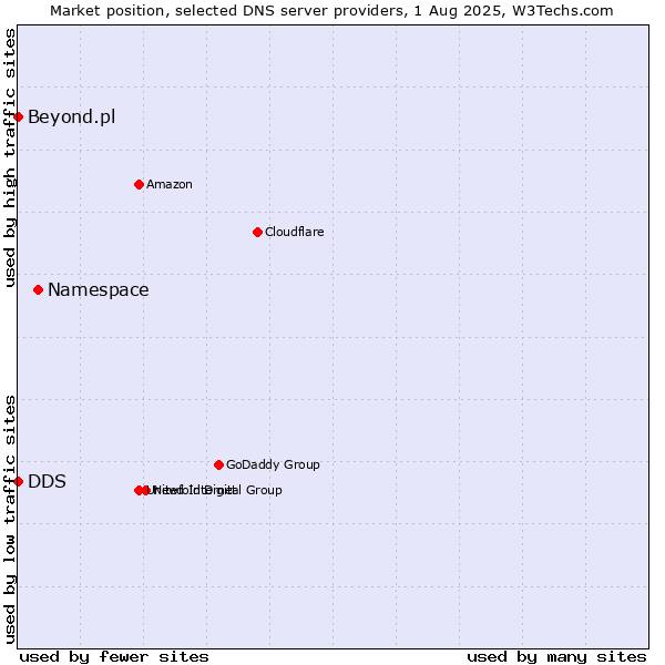 Market position of Namespace vs. DDS vs. Beyond.pl