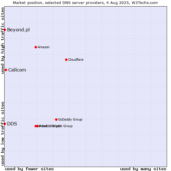 Market position of Cellcom vs. DDS vs. Beyond.pl