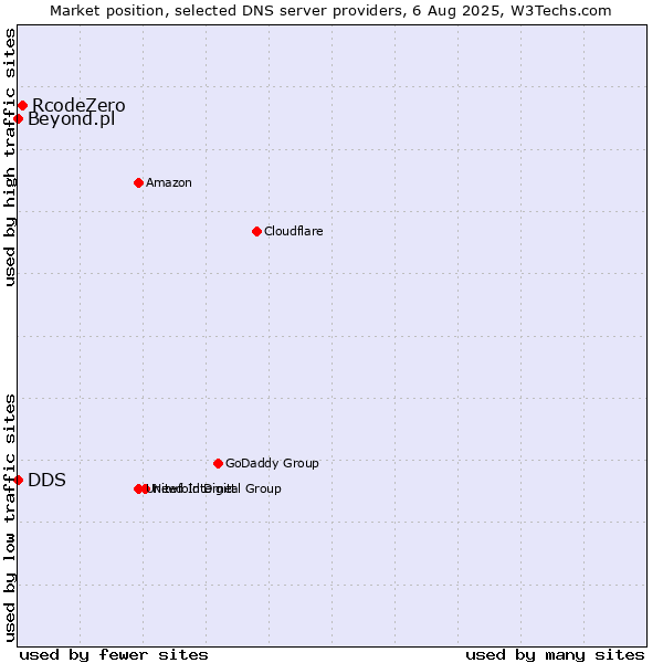 Market position of RcodeZero vs. DDS vs. Beyond.pl