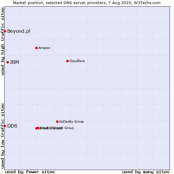 Market position of IBM vs. DDS vs. Beyond.pl