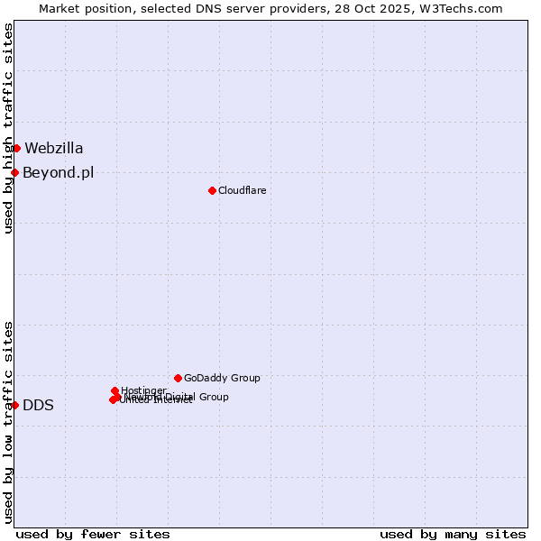 Market position of Webzilla vs. DDS vs. Beyond.pl