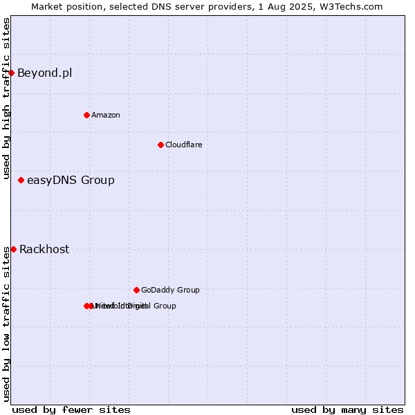 Market position of easyDNS Group vs. Rackhost vs. Beyond.pl