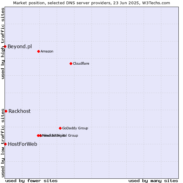 Market position of Rackhost vs. HostForWeb vs. Beyond.pl