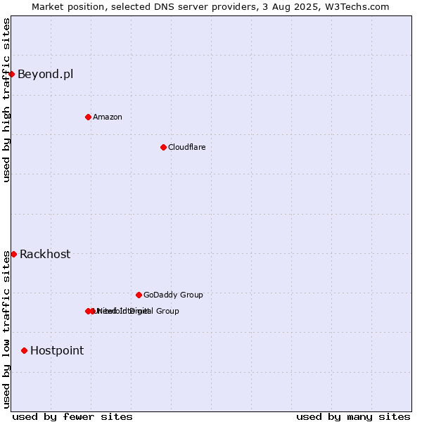 Market position of Hostpoint vs. Rackhost vs. Beyond.pl