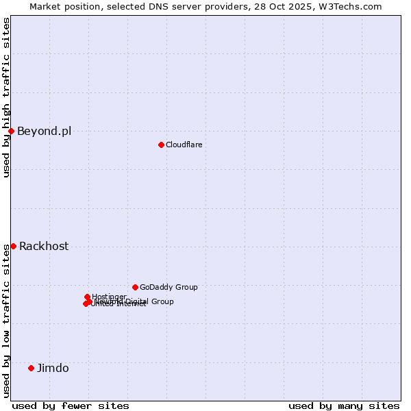 Market position of Jimdo vs. Rackhost vs. Beyond.pl