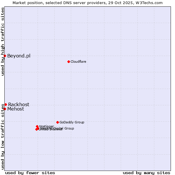 Market position of Rackhost vs. Mehost vs. Beyond.pl
