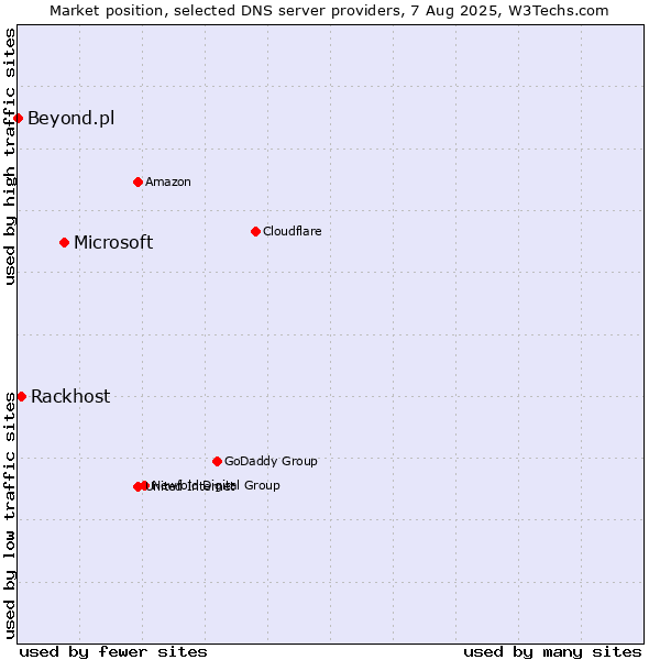 Market position of Microsoft vs. Rackhost vs. Beyond.pl