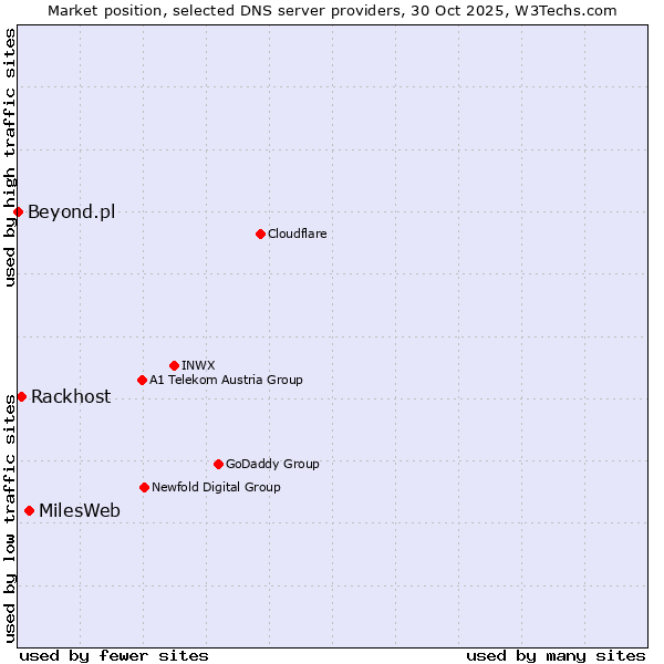 Market position of MilesWeb vs. Rackhost vs. Beyond.pl