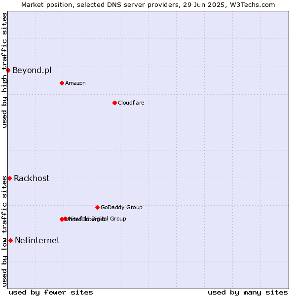 Market position of Netinternet vs. Rackhost vs. Beyond.pl