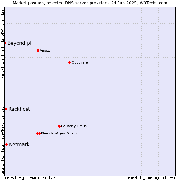 Market position of Netmark vs. Rackhost vs. Beyond.pl