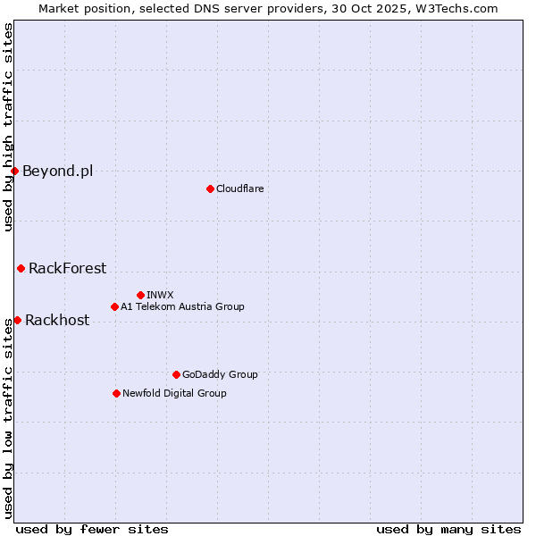 Market position of RackForest vs. Rackhost vs. Beyond.pl