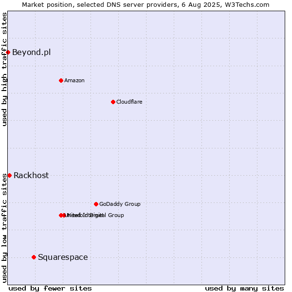 Market position of Squarespace vs. Rackhost vs. Beyond.pl
