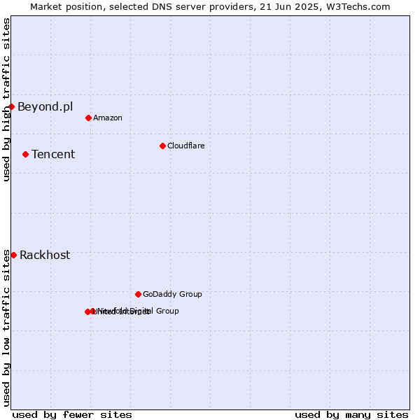 Market position of Tencent vs. Rackhost vs. Beyond.pl