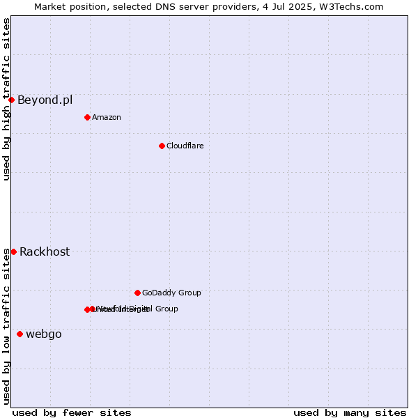 Market position of webgo vs. Rackhost vs. Beyond.pl