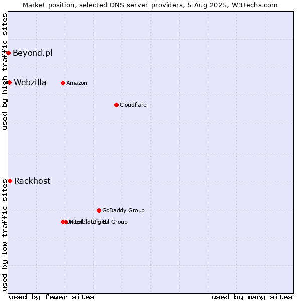 Market position of Rackhost vs. Webzilla vs. Beyond.pl