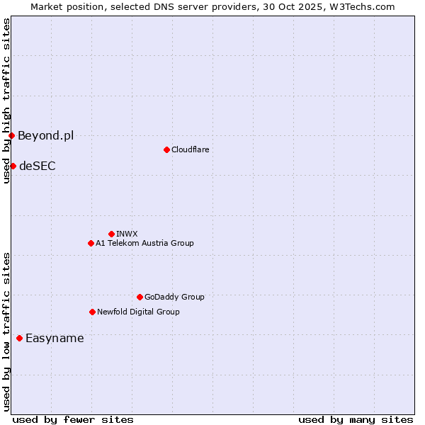 Market position of Easyname vs. deSEC vs. Beyond.pl