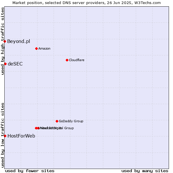 Market position of deSEC vs. HostForWeb vs. Beyond.pl