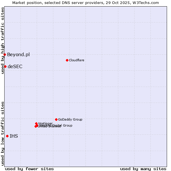 Market position of IHS vs. deSEC vs. Beyond.pl