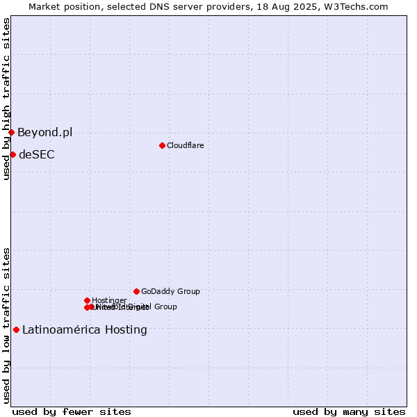 Market position of Latinoamérica Hosting vs. deSEC vs. Beyond.pl